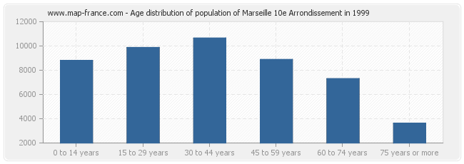 Age distribution of population of Marseille 10e Arrondissement in 1999